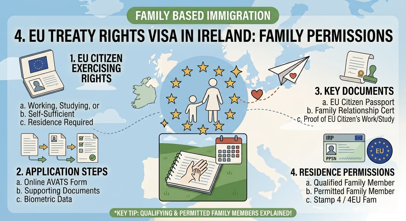 EU flag and family documents illustrating EU Treaty Rights residence for family members in Ireland
